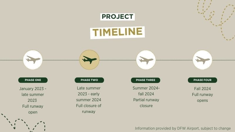 Image of project timeline