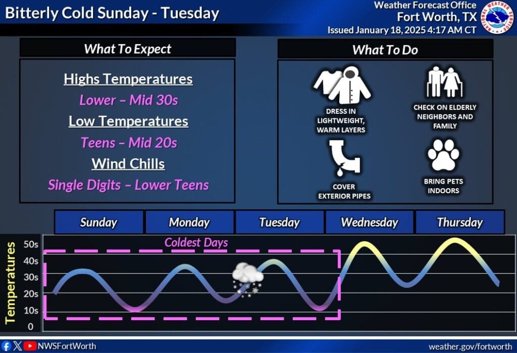 Image shows a National Weather Service Graphic